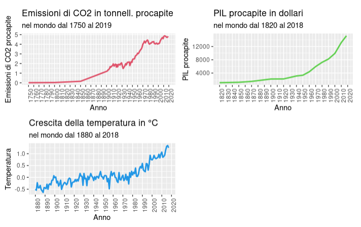 Dati sul cambiamento climatico nel mondo