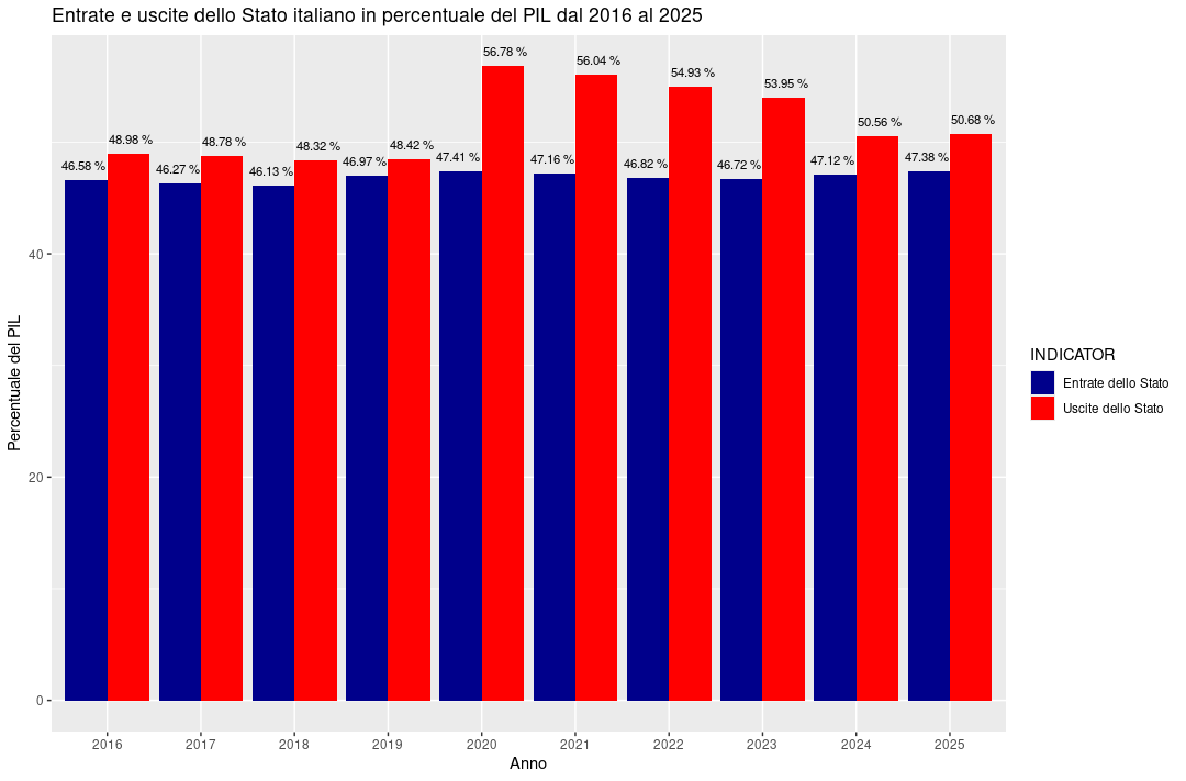 Entrate e Uscite dello Stato italiano in percentuale del PIL.png