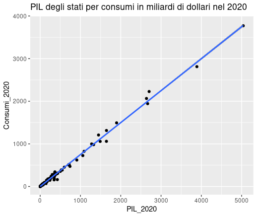PIL per consumi in miliardi di dollari.png