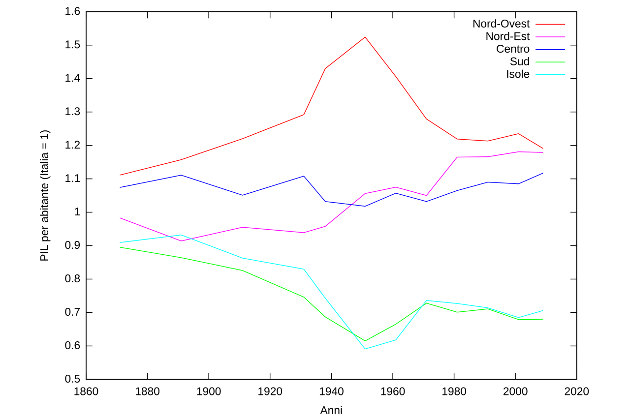 Pil italia evoluzione.svg