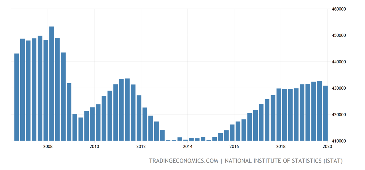 PIL trimestrale dell'Italia a prezzi costanti (Q3 2006 - Q4 2019) - Italy quarter GDP at Costant prices (Q3 2006 - Q4 2019).png
