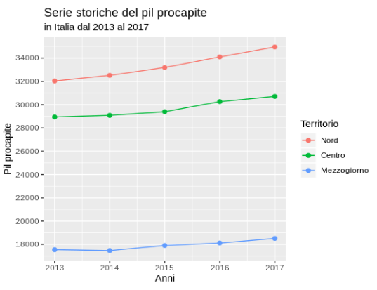 Serie storiche del pil procapite in Italia dal 2013 al 2017.png