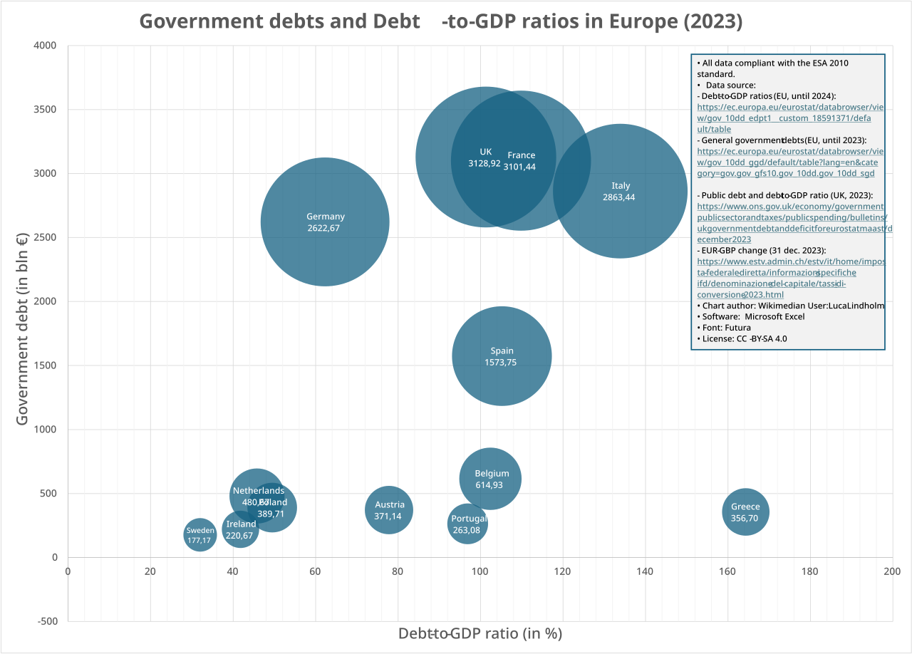 Debito pubblico dell'Italia
