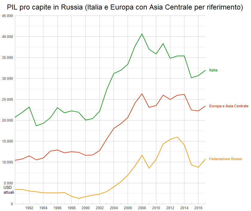 PIL pro capite russia italia europa asiaCentrale dollari attuali.PNG