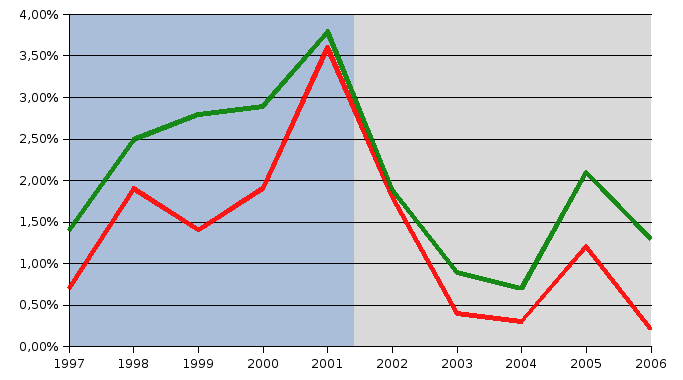PIL Italia1996-2005.png