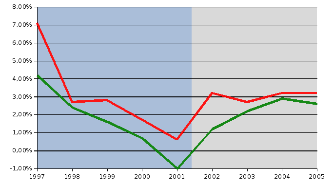 Deficit-PIL Italia1996-2004.png