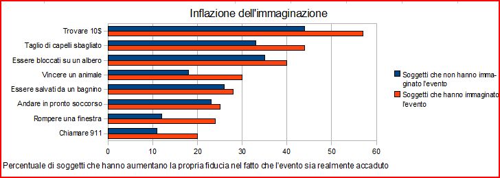 Falsi ricordi inflazione immaginazione.JPG