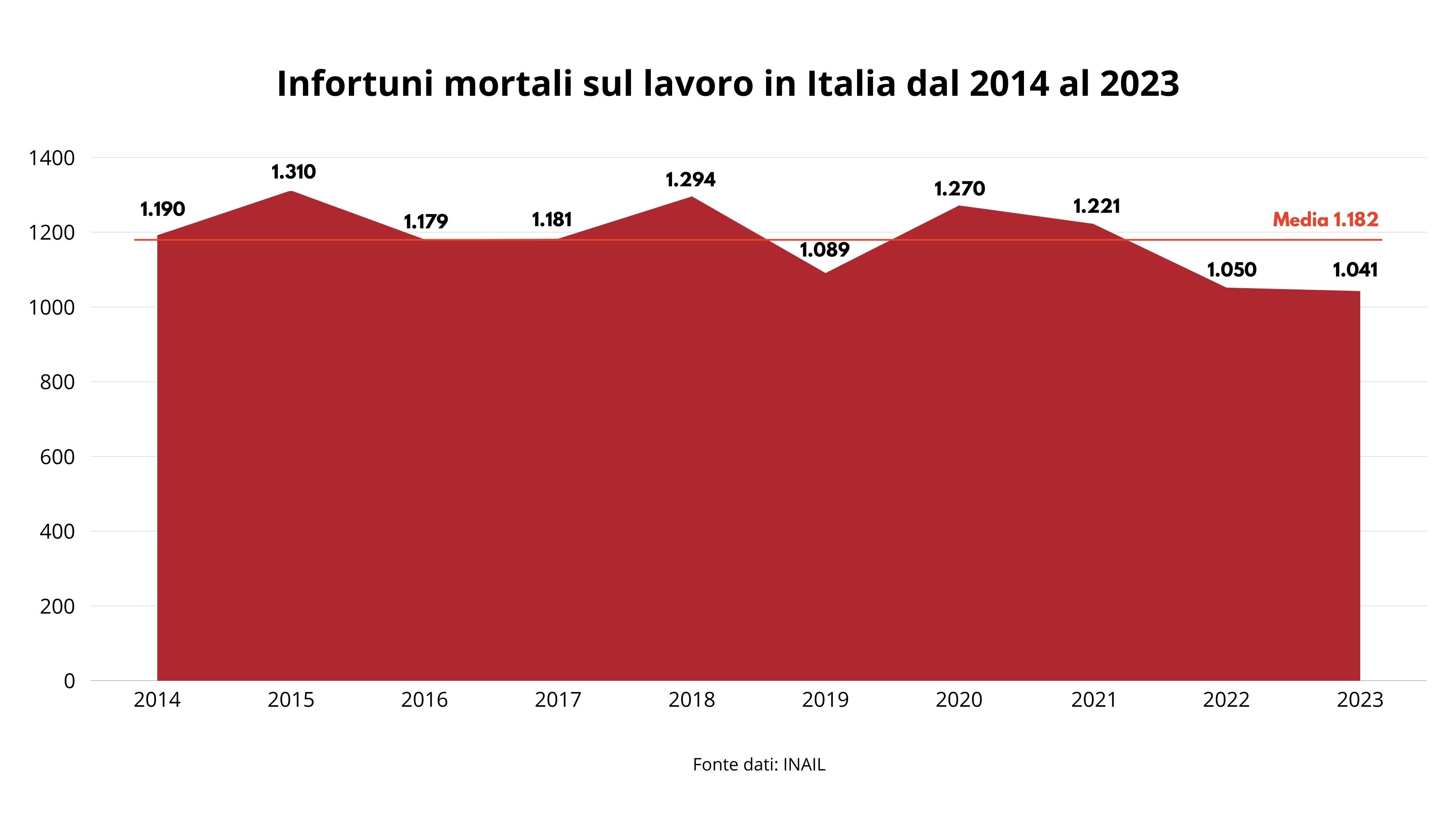 Infortuni mortali sul lavoro in Italia dal 2014 al 2023