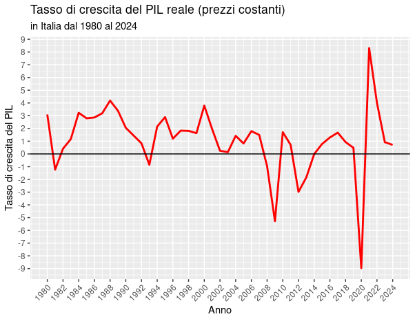 Tasso di crescita del PIL reale in Italia.png