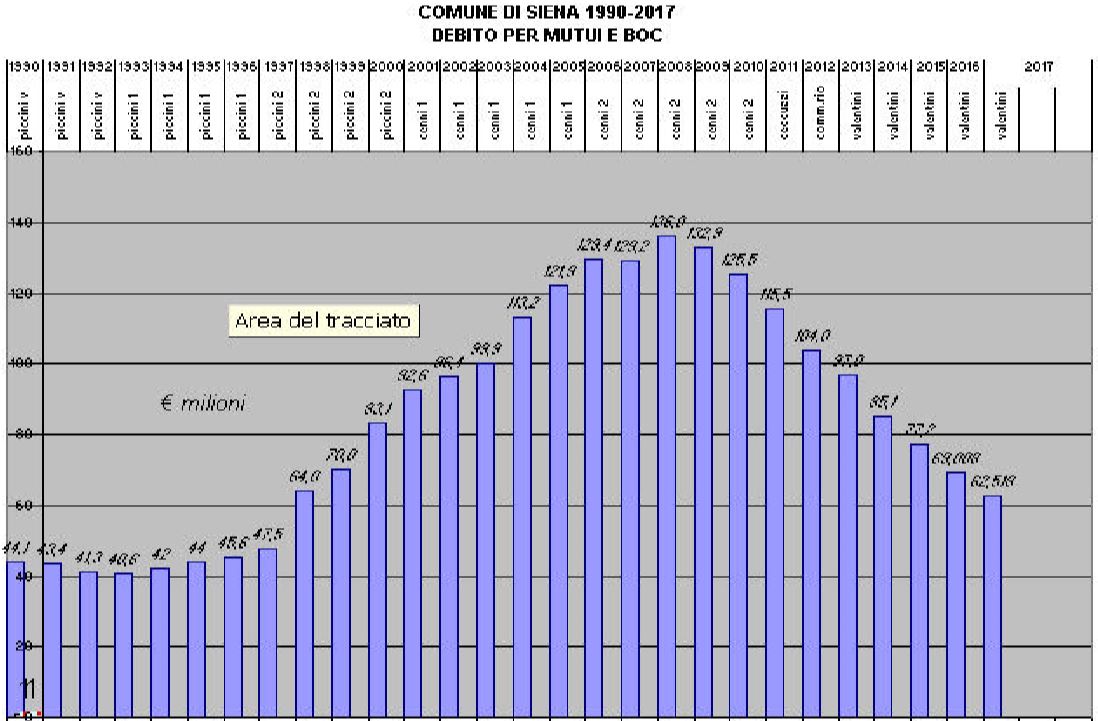 Debito per mutui e BOC - Comune di Siena 1990-2017.JPG