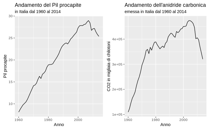 Andamento del Pil procapite e della CO2 in Italia dal 1960 al 2014.png