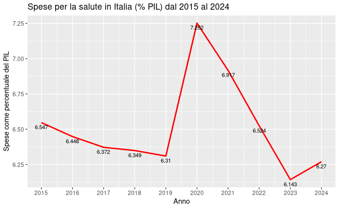 Spese per la salute in Italia (% PIL).png