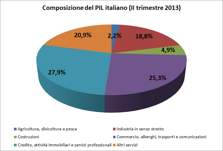 Composizione PIL Italia 2010