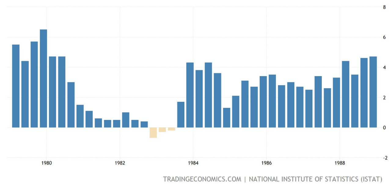 Andamento PIL tendenziale trimestrale Italia (1979-1988) - Italy's GDP annual growth rate (1979-1988).png