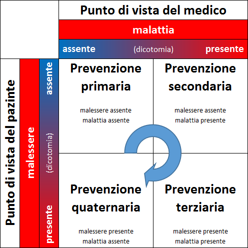 Matrice forme prevenzione